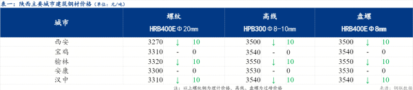 正规配资炒股网站 Mysteel日报：陕西建筑钢材价格小幅下跌 市场交易氛围偏弱