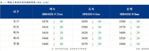 配资业务 Mysteel日报：湖南建筑钢材价格弱势下跌 节前需求不及预期